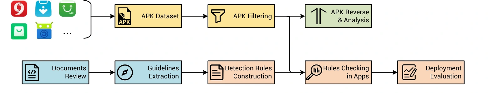 Security-guideline measurement workflow