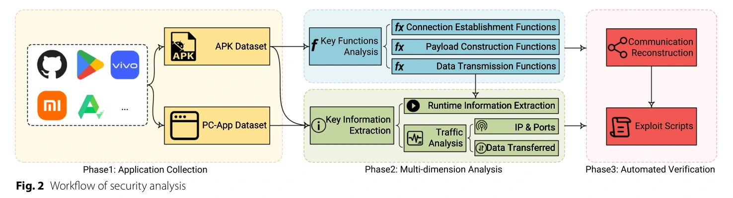 Screen-mirroring security-analysis workflow