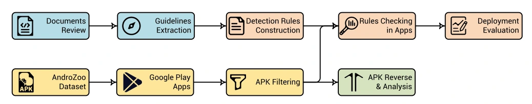 Security-recommendation measurement workflow