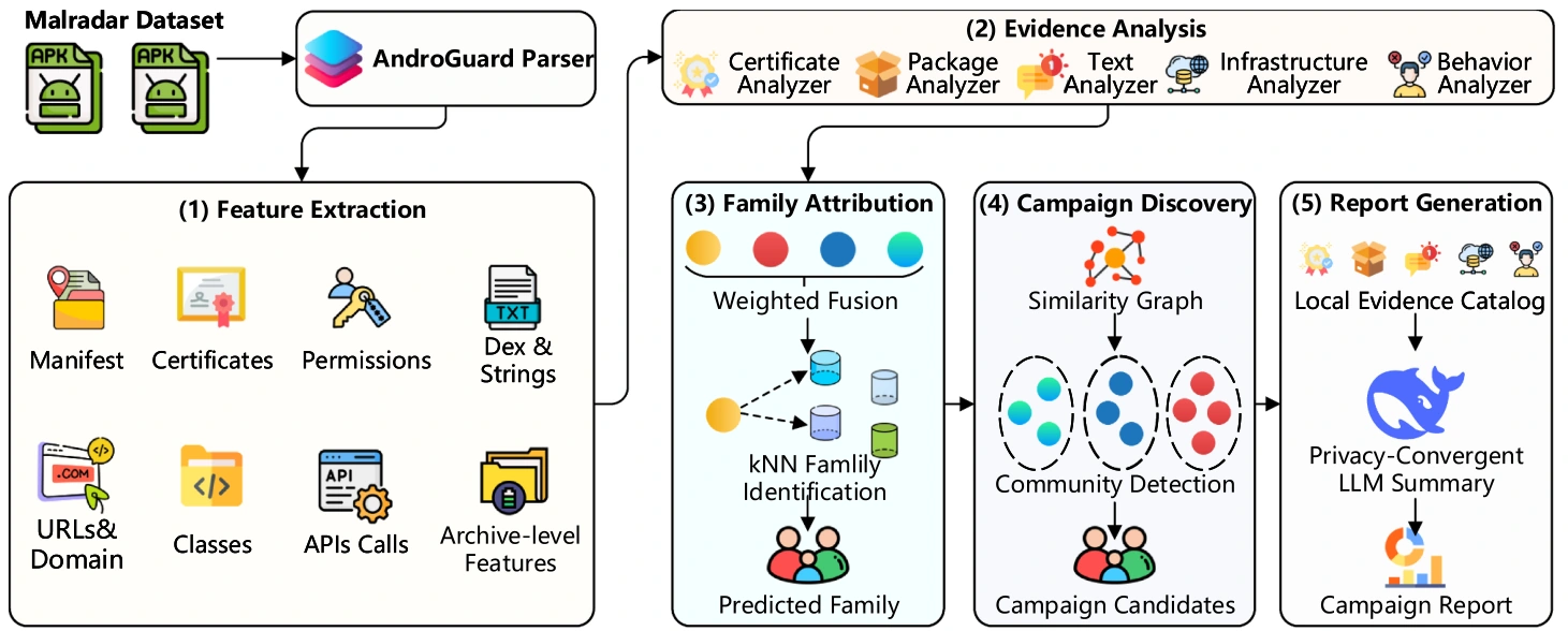 EvidenceMalGraph framework overview