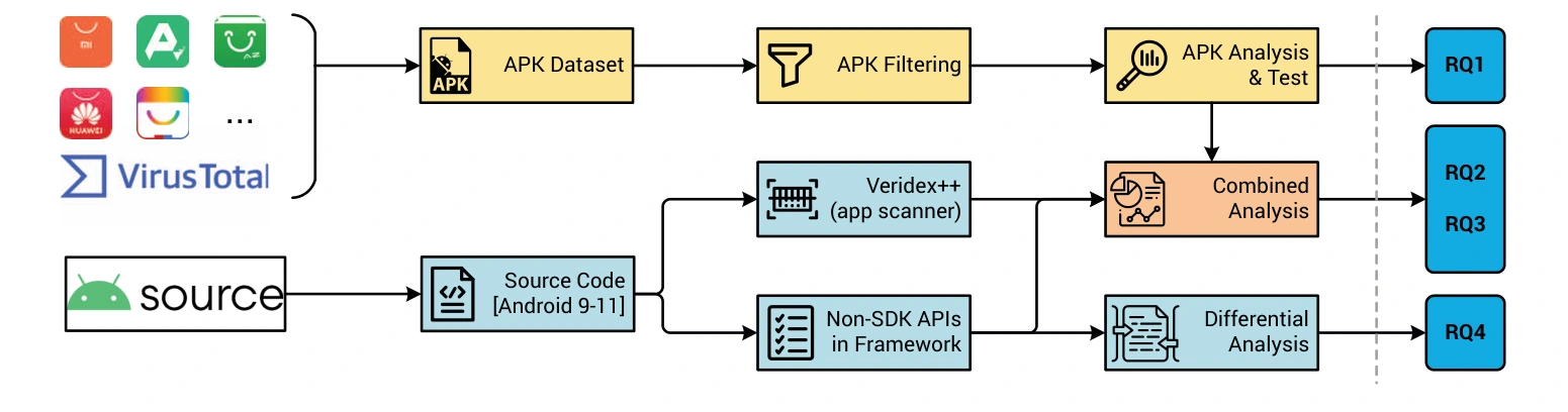 Non-SDK API measurement workflow