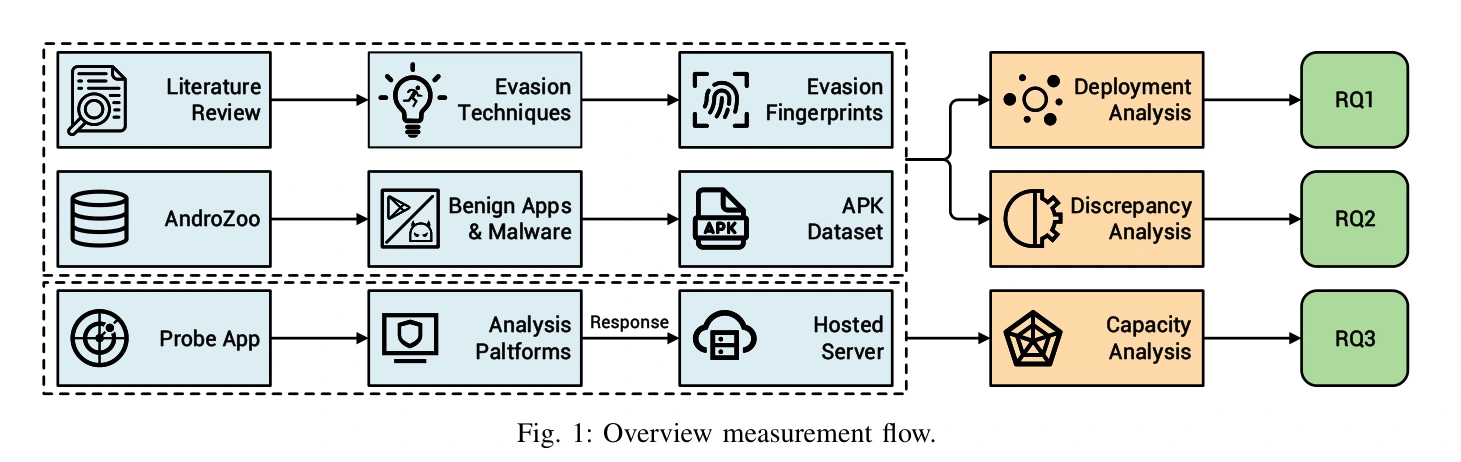 Android evasion measurement workflow