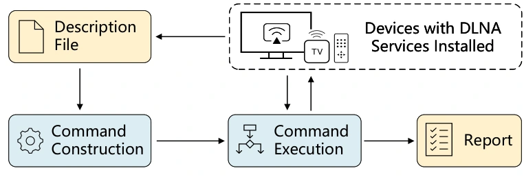 SmartTV security-analysis workflow