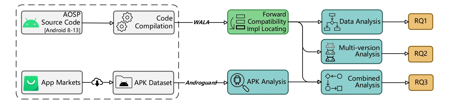 Android forward-compatibility analysis methodology