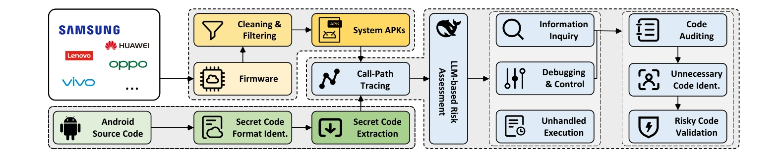 Secret-code analysis process